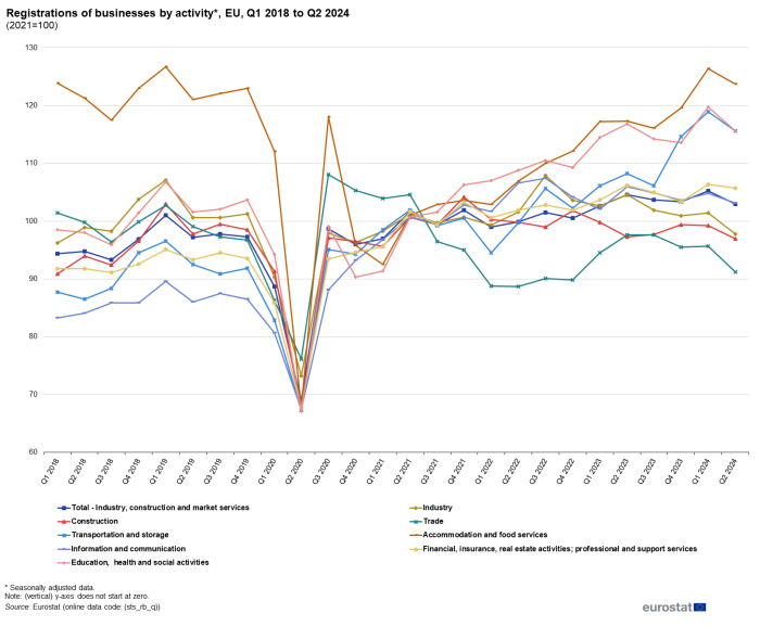 A line chart showing the trend in registrations of businesses in the EU by activity, from the first quarter of 2018 to the second quarter of 2024. Data are seasonally adjusted and 2021=100.