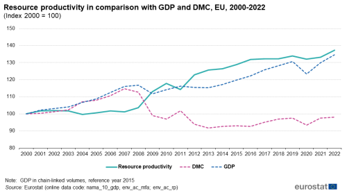 a line chart with three lines showing resource productivity in comparison to GDP and DMC in the EU from 2000 to 2022.