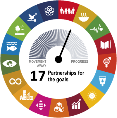 Goal-level assessment of SDG 17 on “Partnership for the goals” showing the EU has made moderate progress during the most recent five-year period of available data.