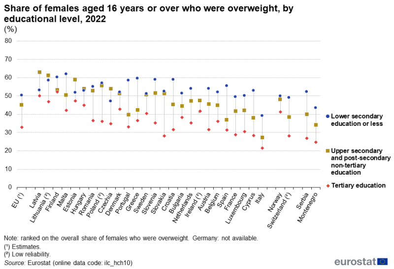 A high-low chart showing the share of overweight females aged 16 years or over, disaggregated by education level. Data are shown for low, medium and high education levels, relating to ISCED levels 0 to 2, 3 and 4, and 5 to 8, respectively. Data are shown for 2022 for the EU as well as EU, EFTA and enlargement countries. The complete data of the visualisation are available in the Excel file at the end of the article.