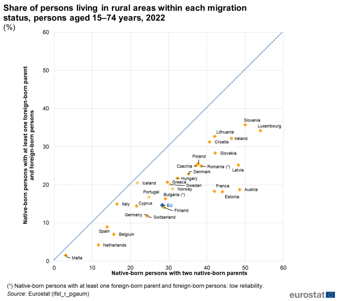 Scatter chart showing percentage share of persons living in rural areas within each migration status persons aged 15 to 74 years. Scatter plots represent the EU, individual EU Member States, Iceland, Switzerland and Norway across native born persons with at least one foreign born parent and foreign-born persons on the y-axis and native-born persons with two native-born parent on the x-axis for the year 2022.
