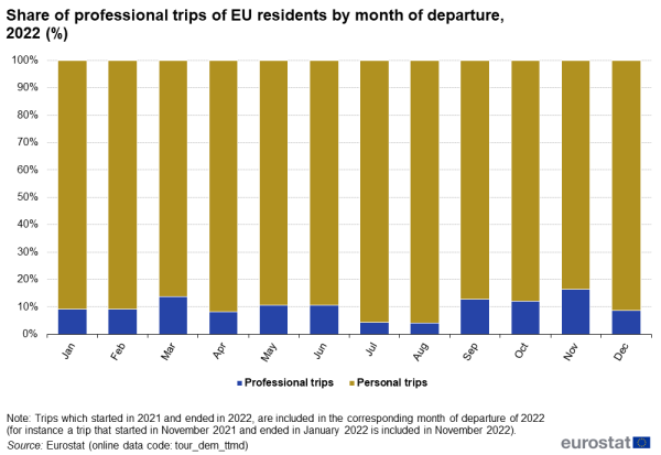 Stacked vertical bar chart showing percentage share of professional trips of EU residents by month of departure. Totalling 100 percent, each monthly column has two stacks representing professional trips and personal trips for the year 2022.