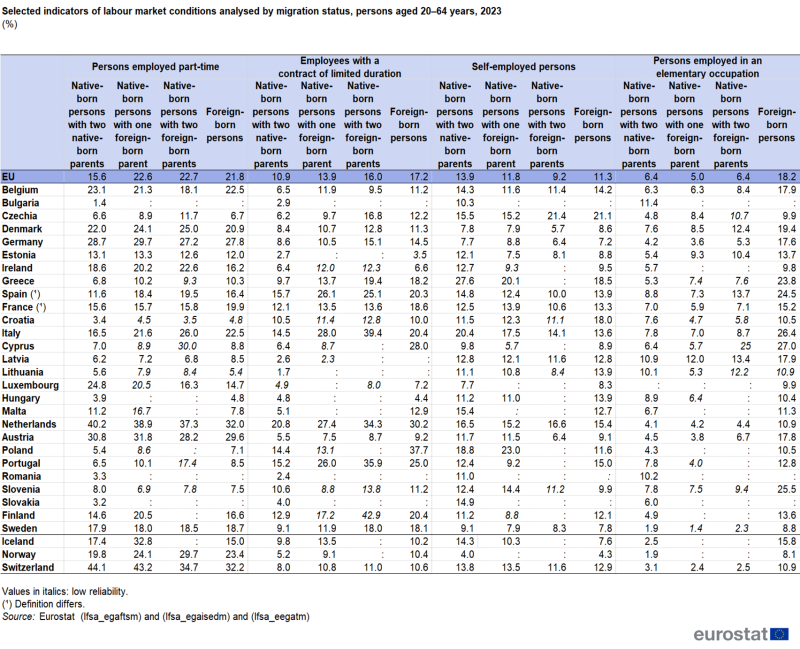 Table showing percentage selected indicators of labour market conditions analysed by migration status of persons aged 20 to 64 years in the EU, individual EU countries, Iceland, Norway and Switzerland for the year 2023.