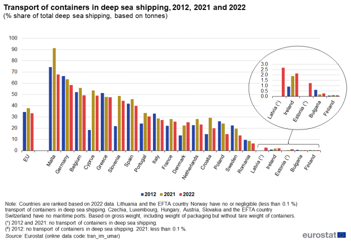 Vertical bar chart showing transport of containers in deep sea shipping as percentage share of total deep sea shipping based on tonnes for the EU and individual EU Member States. Three columns for each country represent the years 2012, 2021 and 2022.