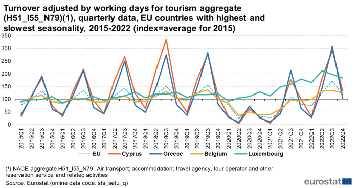 Line chart showing turnover adjusted by working days for tourism aggregate as quarterly data of the EU countries with highest and lowest seasonality. Five lines represent the EU, Cyprus, Greece, Belgium and Luxembourg from Q1 2015 to Q4 2022. The index is set as the average for the year 2015.