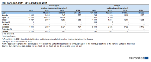 a table showing rail transport for 2011, 2020 and 2021 for passengers and freight. In the EU and the ENP-South region countries, Lebanon, Israel, Jordan, Tunisia, Algeria, Eygpt, Morocco and Palestine.