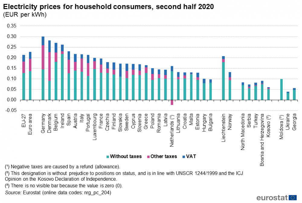 1000px Electricity Prices For Household Consumers%2C Second Half 2020 (EUR Per KWh) V1 