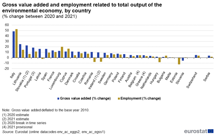 A vertical double bar chart showing the gross value added and employment in the EU related to total output of the environmental economy by country. The data show the percentage change between 2020 and 2021 for the EU Member States, some of the EFTA countries and some of the candidate countries.