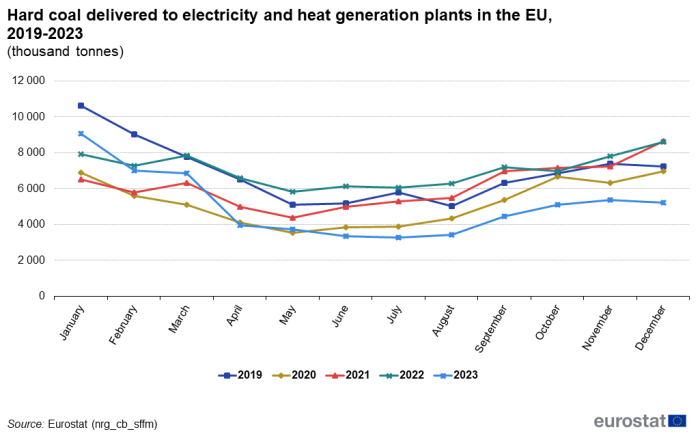 A line chart with four lines showing Hard coal delivered to electricity and heat generation plants in the EU from 2019 to 2023, in thousand tonnes. The lines show the years, 2019, 2020, 2021, 2022 and 2023.