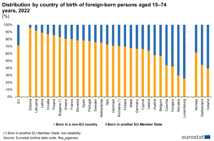 Stacked vertical bar chart showing percentage distribution by country of birth of foreign-born persons aged 15 to 74 years in the EU, individual EU Member States, Norway, Switzerland and Iceland. Totalling one hundred percent, each country column contains two stacks representing born in a non-EU country and born in another EU Member State for the year 2022.