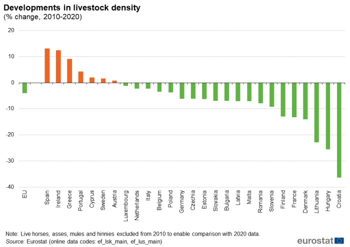 a vertical bar chart showing the developments in livestock density as % change from 2010 to 202, in the EU and EU Member States.