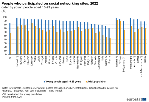 a double vertical bar chart showing People who participated on social networking sites, in 2022, in the EU, EU Member States and some of the EFTA countries, candidate countries, The bars show young people aged 16-29 years and adult population.