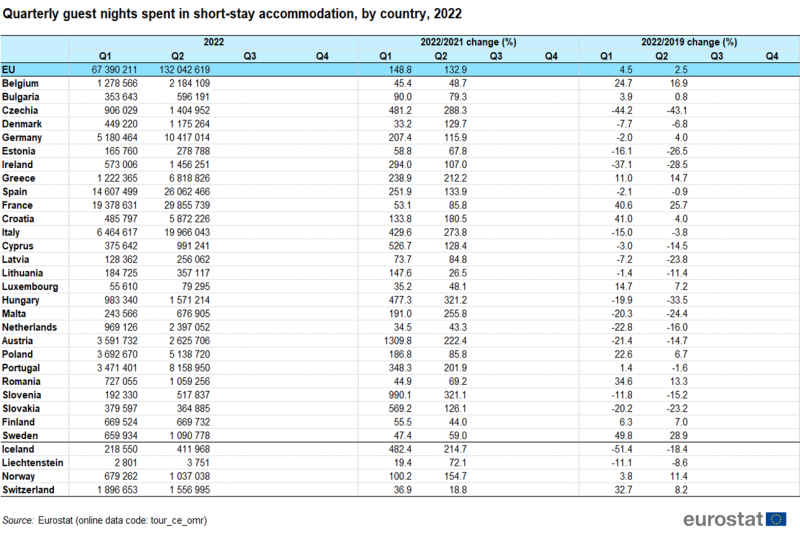 File:Guest nights spent in short-stay accommodation by country and quarter, 2022.png