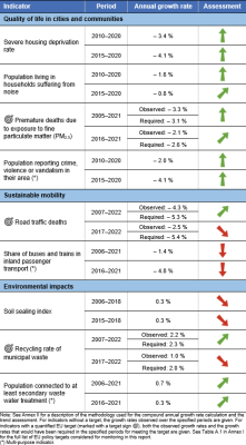 A table showing the indicators measuring progress towards SDG 11 in the EU.