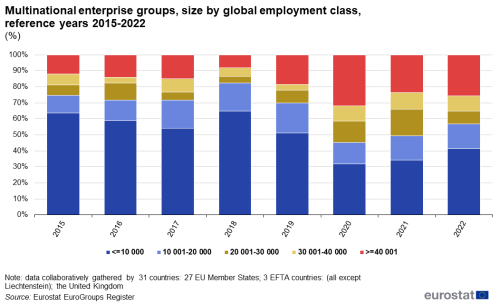 a vertical stacked bar chart with eight bars showing the multinational enterprise groups, size by global employment class for the reference years 2015 to 2022, the stacks show the size by global employment class.