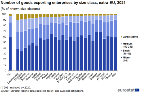A stacked vertical bar chart showing the number of goods exporting enteprises for extra-EU by size class for the year 2021. Data are shown as a percentage of known size classes for the EU and the EU Member States.