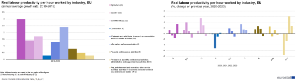 two vertical bar charts. The first chart showing real labour productivity per hour worked by industry in the EU from 2010 to 2019 and the second chart showing percentage change on the previous years, 2020, 2021,2022 and 2023. Both charts show the categories, agriculture, industry, manufacturing, construction, wholesale and retail trade, transport accommodation and food services activities, information and communication, financial and insurance activites, and technical activites: professional scientific and arts entertainment and recreation: other service activities; activities of house hold and extra territorial organisations and bodies.