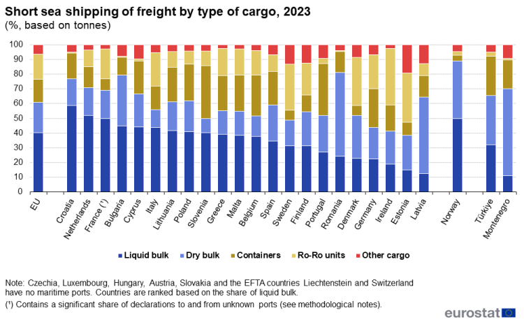 a stacked vertical bar chart showing Short sea shipping of freight by type of cargo, in 2023, in the EU, EU Member States, Norway, Montenegro and Türkiye. The stacks show liquid bulk, dry bulk, containers, Ro-Ro units, other cargo.