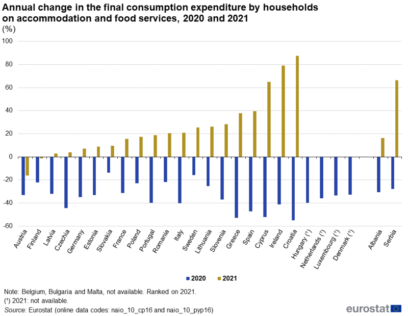 A column chart showing the annual change in final consumption expenditure by households on accommodation and food services. Data are shown in percent, for 2020 and 2021, for EU, EFTA and enlargement countries. The complete data of the visualisation are available in the Excel file at the end of the article.