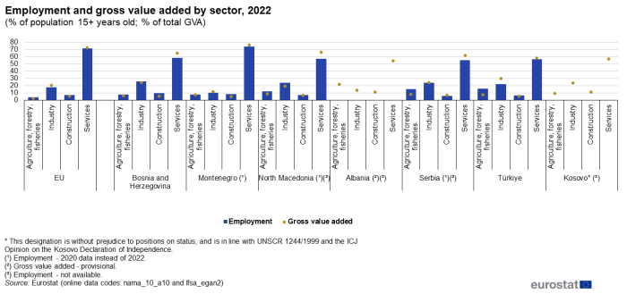 combined vertical bar chart and point chart showing the shares of the main economic sectors "Agriculture, forestry and fisheries", "Industry", "Construction" and "Services" in total employments and total gross value added for Bosnia and Herzegovina, Montenegro, North Macedonia, Albania, Serbia, Türkiye, Kosovo and the EU for the year 2022. The share of the respective main sector in percent of the total is presented as a vertical bar, the share in total gross value added as a point.