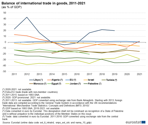 a line chart with nine lines showing the Balance of international trade in goods from 2011 to 2021 as a percentage of GDP. The lines show the EU and the ENP-south countries, Algeria, Egypt, Israel, Jordan, Libya, Morocco, Palestine and Tunisia.