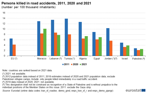 a vertical bar chart showing persons killed in road accidents in 2011, 2020 and 2021 shown by the number per 100 thousand inhabitants. In the EU and the ENP-South region countries, Lebanon, Israel, Jordan, Tunisia, Algeria, Eygpt, Morocco and Palestine.