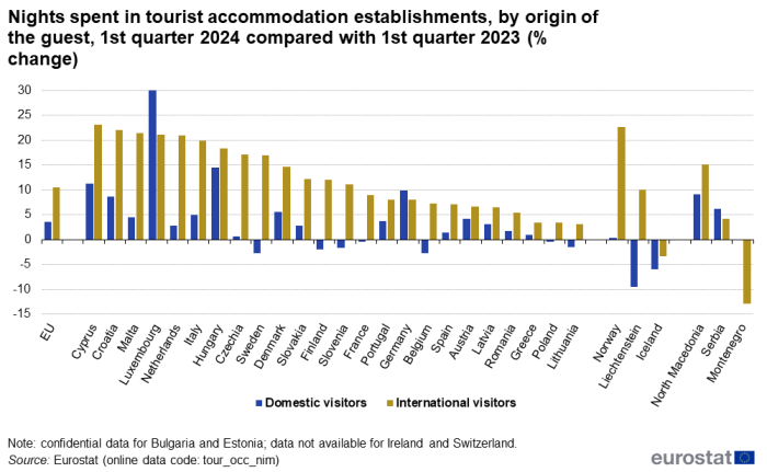 Vertical bar chart showing the nights spent in tourist accommodation establishments by origin of guest in the EU, individual EU Member States, EFTA countries, namely, Iceland, Liechtenstein and Norway and (where available) also candidate countries, namely, Montenegro, North Macedonia, Albania and Serbia. Each country has two columns, the first represents the number of domestic guests in the first quarter of 2024 compared with the same quarter in the previous year, as percentage change. The second column represents the number of international visitors in the first quarter of 2024 compared with the same quarter in the previous year, as percentage change.