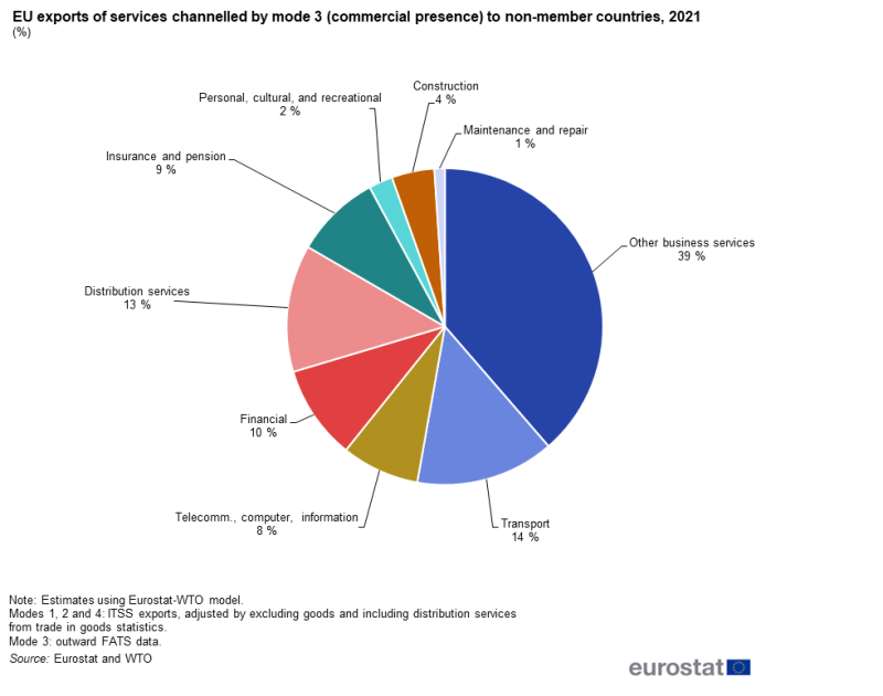 Pie chart showing EU exports of services channelled by mode three (commercial presence) to non-member countries as percentages. Nine segments represent a service for the year 2021.