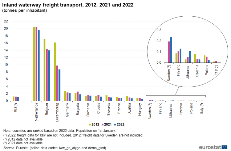 A vertical bar chart with three bars Inland waterway freight transport, 2012, 2021 and 2022 in tonnes per inhabitant. In the EU and some EU member States. The stacks show national, international and transit. The bars show the years 2012, 2021 and 2022.