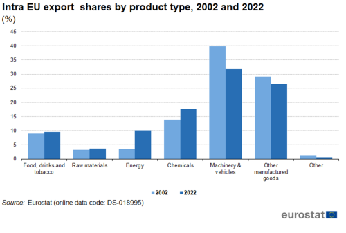 a double bar chart showing Intra-EU export shares by product type for 2002 and 2022 as a percentage for the years 2002 and 2022. The bars show food, drinks and tobacco, raw materials, energy, Chemicals, machinery and vehicles, other manufactured goods and other.