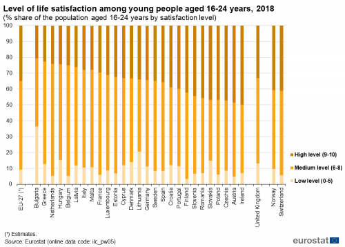 Stacked vertical bar chart showing level of life satisfaction among young people aged 16 to 24 years as percentage share of the population aged 16 to 24 years by satisfaction level in the EU, individual EU countries, Norway, Switzerland and UK. Totalling 100 percent, each country column has three stacks representing low, medium and high levels for the year 2018.