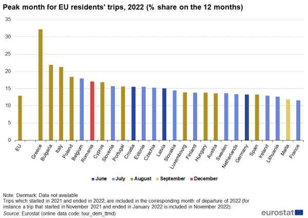Vertical bar chart showing peak month for EU residents' trips as percentage share on the 12 months in the EU and individual EU Member States for the year 2022. Each country column represents the percentage of the peak month, anyone of June, July, August, September or December 2022.