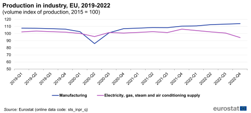 A line chart with two lines showing the production in industry in the EU from 2019 to 2022, expressed in volume index of production, indexed to 2015. The lines each indicate the volume of production in industry for manufacturing and for electricity, gas, steam and air conditioning supply.