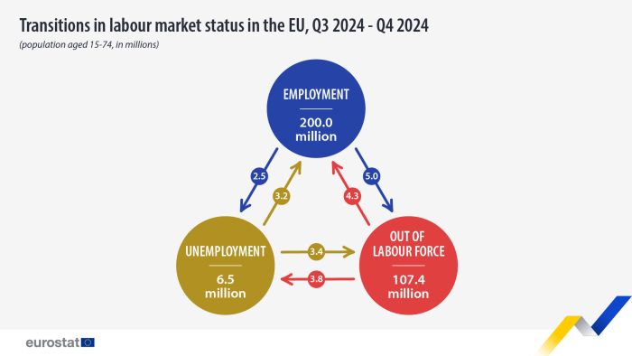 Infographic showing transitions in labour market status in the EU of the population aged 15 to 74 years in millions from Q3 2024 to Q4 2024. Three circles using music signage represent employment as play, out of labour force as stop and unemployment as pause. Directional arrows between all circles represent the direction of transitions in status.