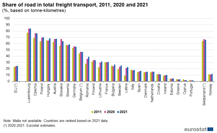 Vertical bar chart showing the share of total road freight transport in percentages based on tonne-kilometres. For the EU, individual EU Member States and EFTA countries Norway and Switzerland, three columns representing the percentage for each year 2011, 2020 an 2021 are shown.