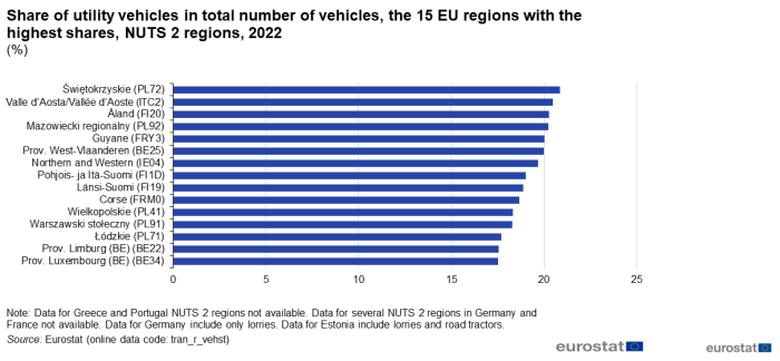 Horizontal bar chart showing percentage share of utility vehicles in total number of vehicles in 15 EU NUTS 2 regions with the highest shares for the year 2022.