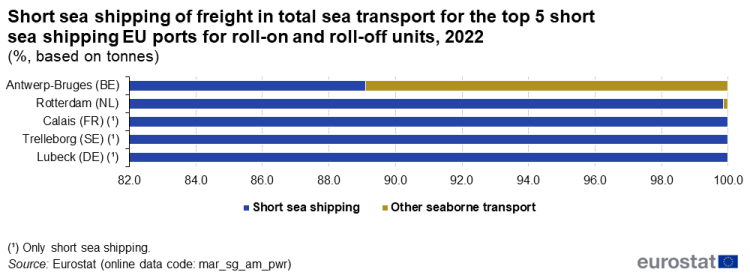 a horizontal stacked bar chart showing the short sea shipping of freight in total sea transport for the top 5 short sea shipping EU ports for roll-on and roll-off units in the year 2022.