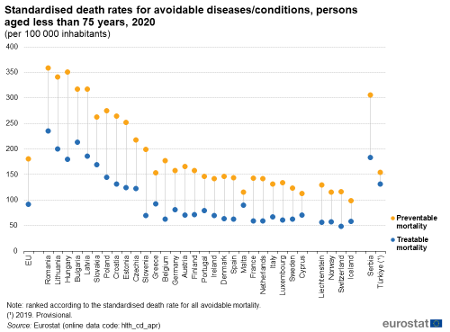 A stock chart showing standardised death rates for avoidable diseases/conditions, persons aged less than 75 years, 2020 in the EU, EU Member States and some of the EFTA countries, candidate countries. The points on the line show the high low close on preventable mortality and treatable mortality.