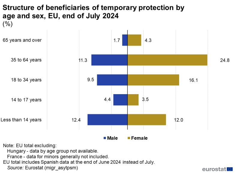 Population pyramid as horizontal bar chart showing structure by age and sex of beneficiaries of temporary protection in the EU at the end of July 2024 in percentages. Five bars represent the age groups less than 14 years, 14 to 17 years, 18 to 34 years, 35 to 64 years and 65 years and over. Each bar has two sections for male and female.