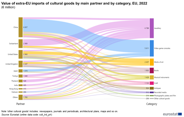 Sankey flow diagram showing the value in euro millions of extra-EU imports of cultural goods by main partner and by category in the EU in 2022.