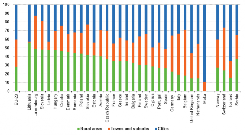 File:Distribution of population by degree of urbanisation, 2015 (EU-SILC).png