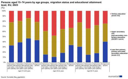A vertical stacked bar chart showing the shares of persons aged 15–74 years by age groups, migration status and educational attainment level in the EU for the year 2023.