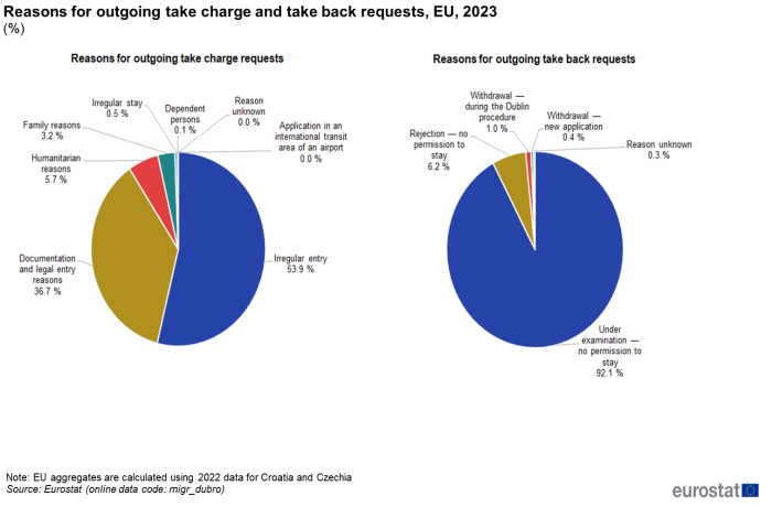 Two separate pie charts showing percentage of reasons for outcoming requests. One pie chart shows take charge requests and the other take back requests for the year 2023.