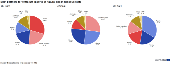 Three pie charts showing main partners for extra-EU imports of natural gas in gaseous state in percentages for the second quarters of 2022, 2023 and 2024