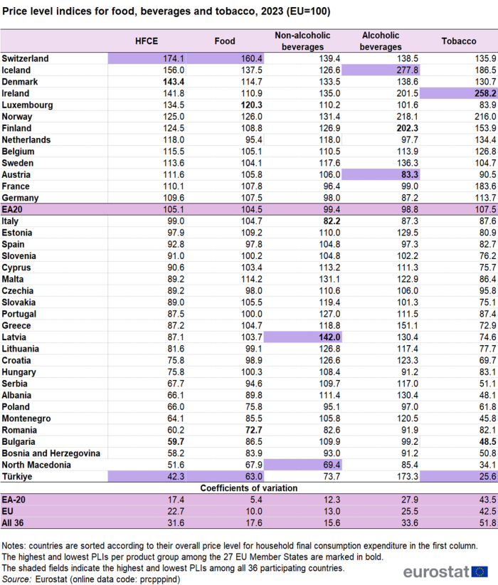 Table showing price level indices for food, beverages and tobacco in the euro area, individual EU Member States, Iceland, Norway, Switzerland, Albania, Bosnia and Herzegovina, Montenegro, North Macedonia, Serbia and Türkiye for the year 2023. The EU is set at 100. Coefficients of variation are also shown for the euro area, the EU and all 36 countries.