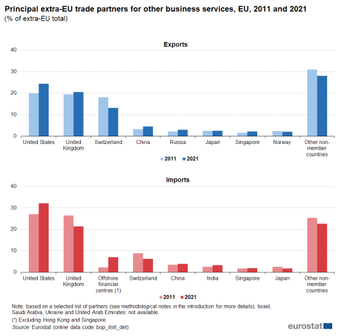 two vertical bar charts showing the principal extra-EU trade partners for other business services in the EU in 2011 and 2021. One chart shows imports and one chart shows exports.