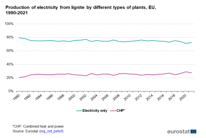 Line chart showing production of electricity from lignite by different types of plants in the EU as percentages. Two lines represent electricity only and combined heat and power over the years 1990 to 2022.