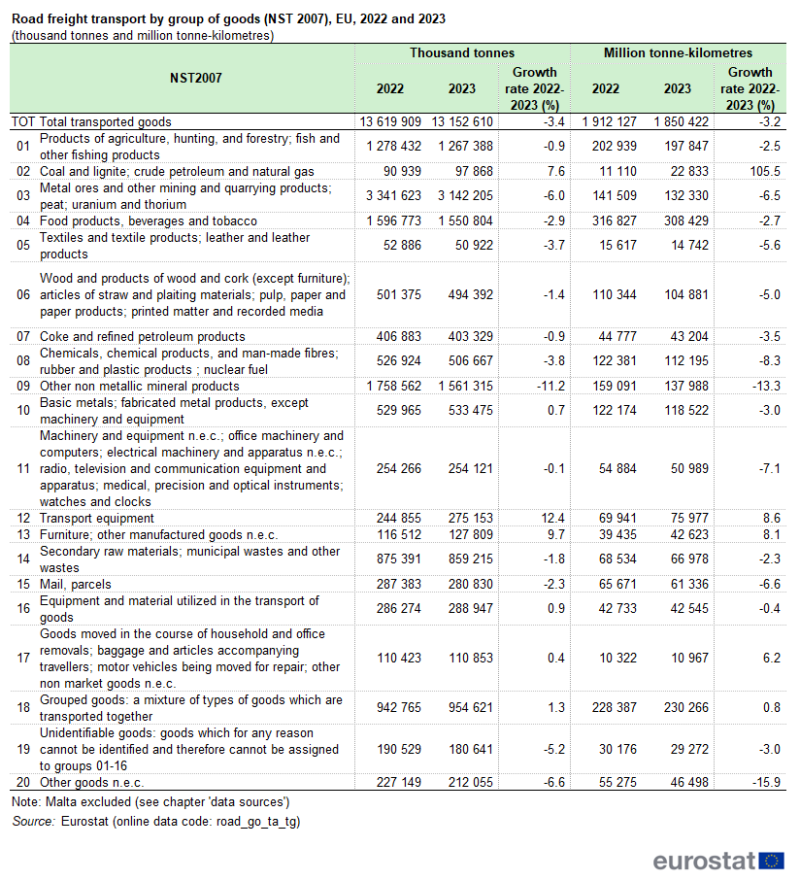 a table showing the road freight transport by group of goods (NST 2007) in the EU in 2022 and 2023.