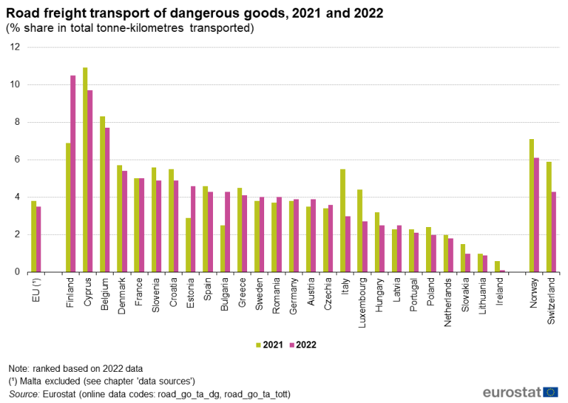 a horizontal bar chart showing the road freight transport of dangerous goods in 2021 and 2022. In the EU, EU Member States and some of the EFTA countries.
