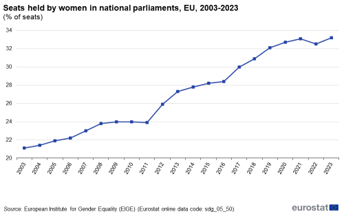 A line chart showing the percentage of seats held by women in national parliaments, in the EU from 2003 to 2023.